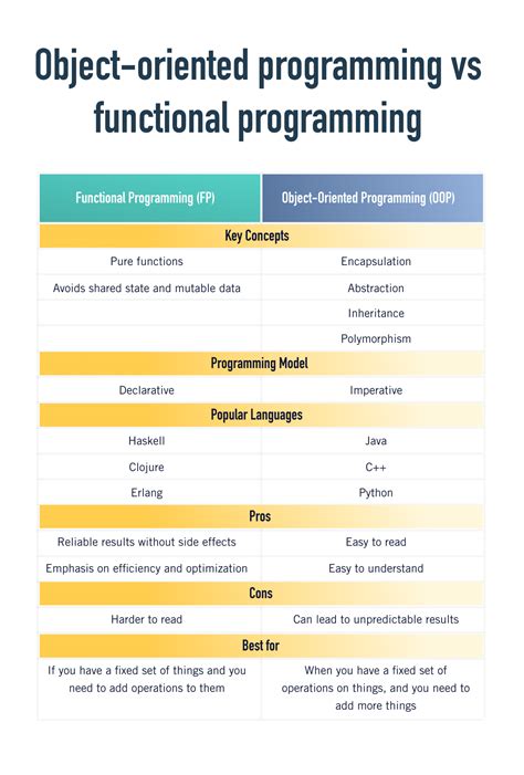 The Complete Coder S Guide To Functional Programming Vs Oop