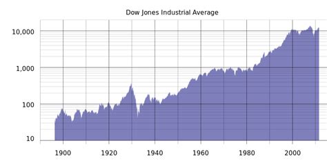 Dow Jones Industrial Average Log2
