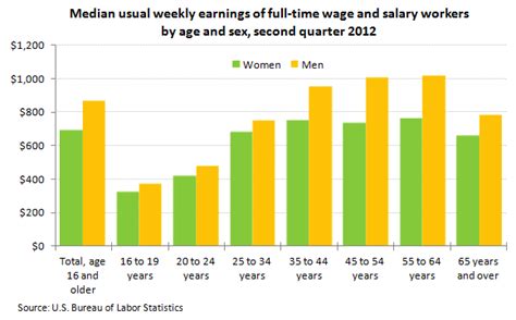 Weekly Earnings Of Full Time Workers By Age And Sex Second Quarter 2012 The Economics Daily