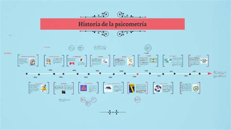 Linea Del Tiempo De La Historia De La Psicometria By Lina Maria Granada