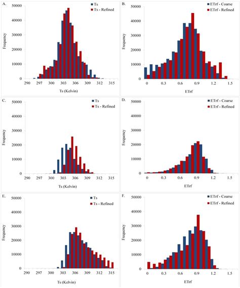 Histograms With The Frequency Of Distribution Of Values Ts And Download Scientific Diagram