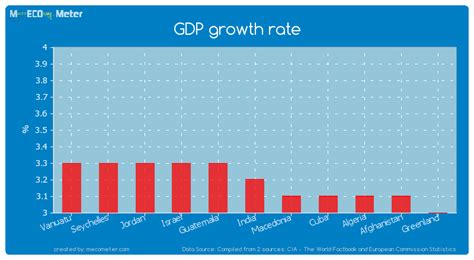 Gdp Growth Rate India
