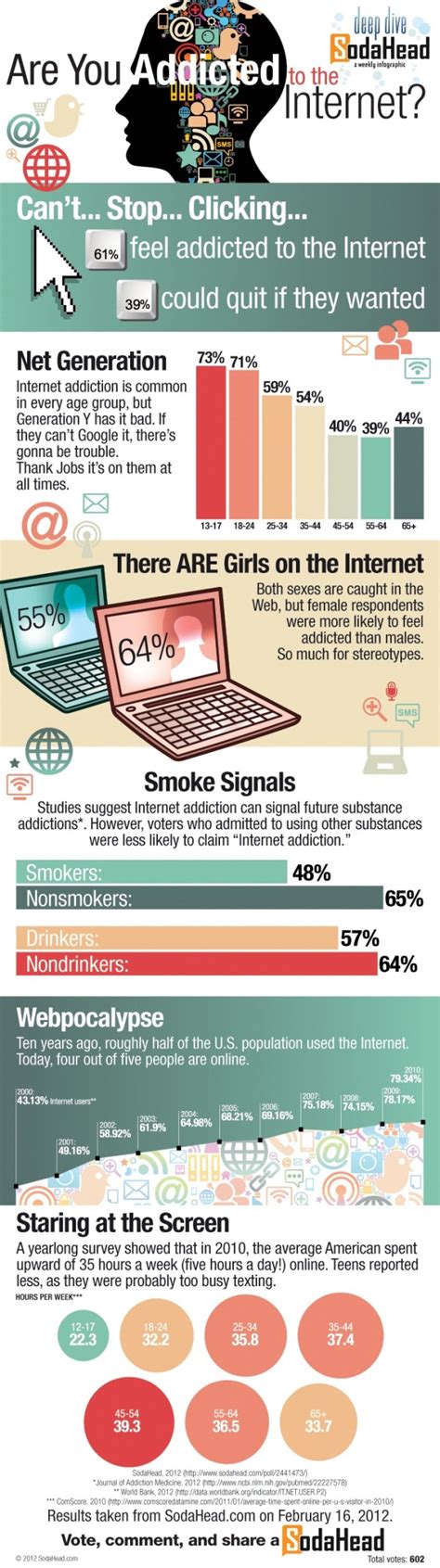 Top 5 Social Media Addiction Infographics