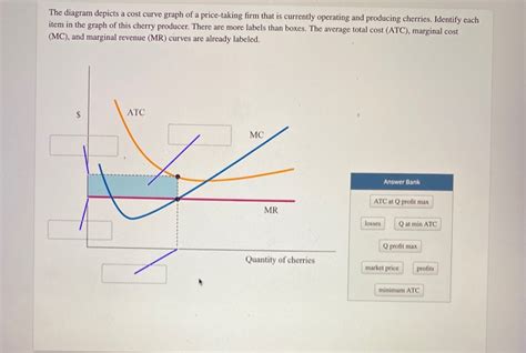 Solved The Diagram Depicts A Cost Curve Graph Of A