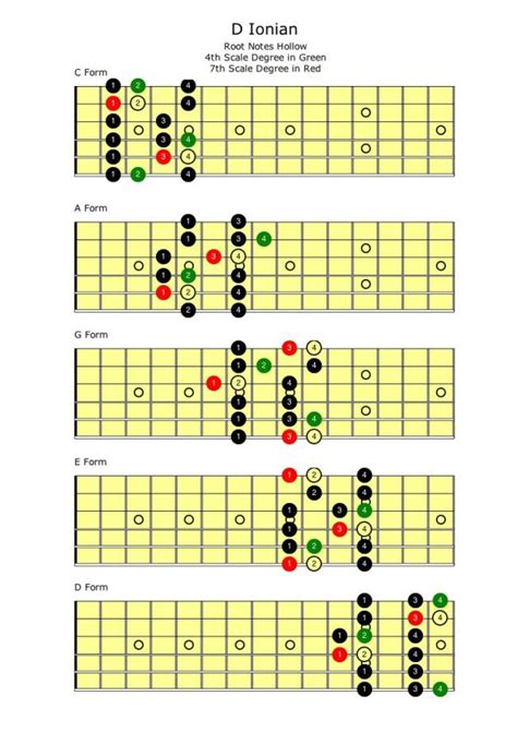 Major Scale Self Taught Guitar Lessons