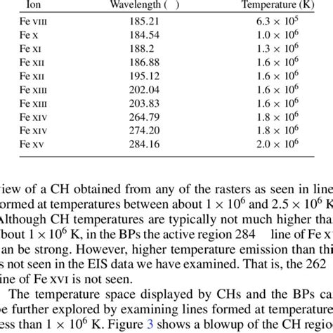 Commonly Used Iron Ion Spectral Lines And Temperatures Of Formation