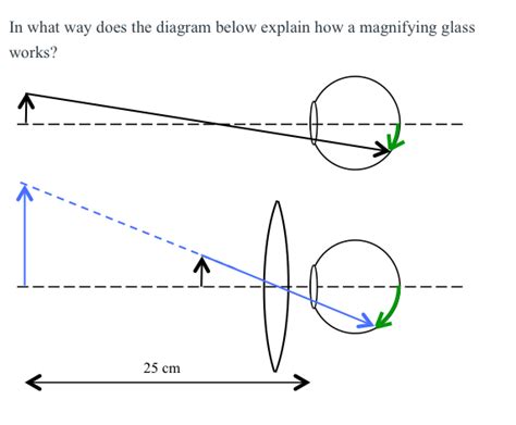Do magnifying glasses really work? Solved: In What Way Does The Diagram Below Explain How A M ...