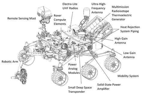 The Curiosity Rover Download Scientific Diagram