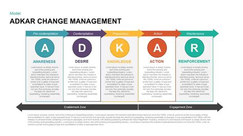 Adkar Change Management Powerpoint Template And Keynote