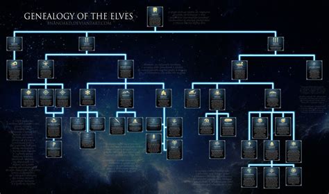 Genealogy Of The Elves Of Middle Earth By Enanoakd On Deviantart