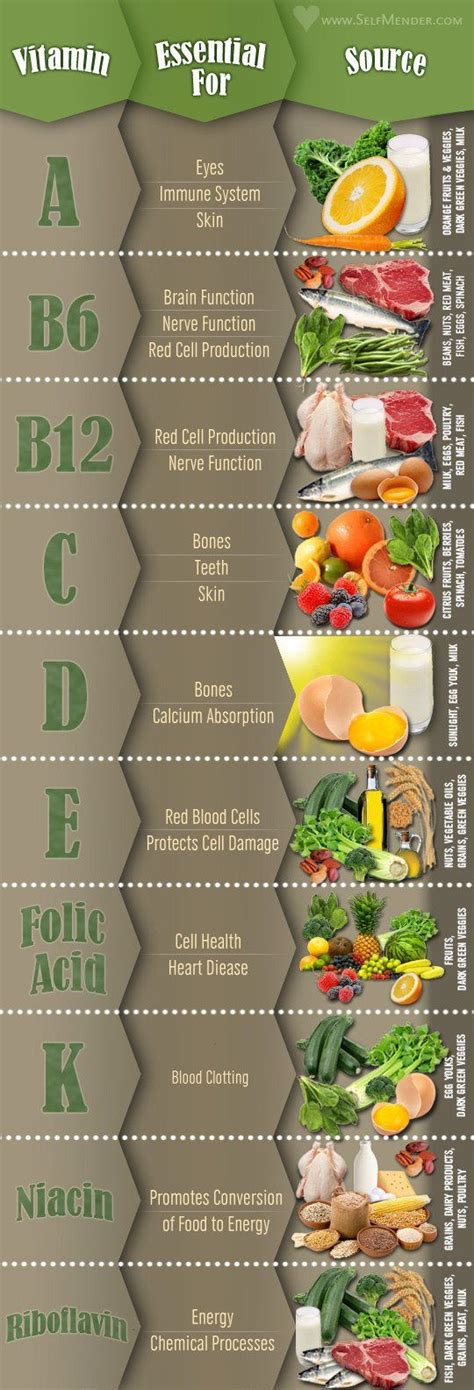 Vitamin List Infographic Nutrition Health Health And Wellness