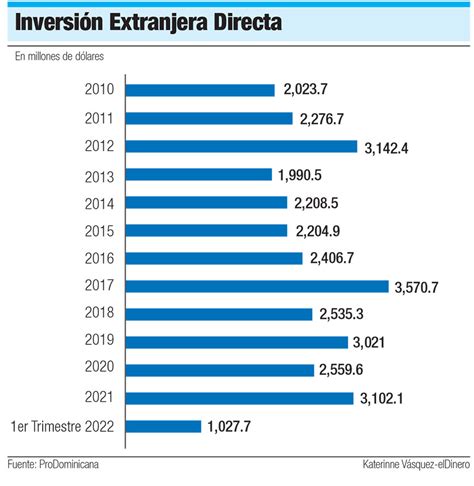 Inversión Extranjera Directa En República Dominicana ¿en Crecimiento O