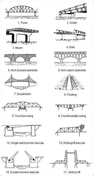Gambar Jenis Jembatan Teknik Sipil Gambar Di Rebanas Rebanas