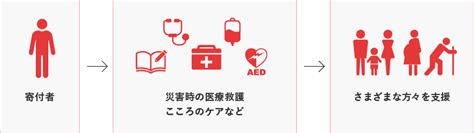 寄付する｜日本赤十字社