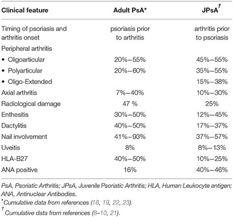 Frontiers New Insights On Juvenile Psoriatic Arthritis
