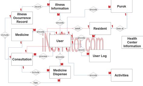 Health Center Patient Information System Er Diagram