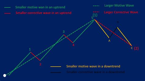 Elliott Wave Theory Guide For Beginners