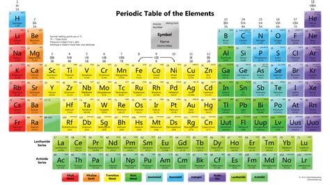Elementos De La Tabla Periodica En Ingles Periodic Table Of The