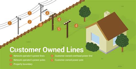 Power lines on private property (customer owned lines) – PowerNet