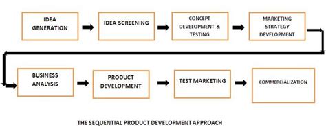 Internal development means the firm develops the new product itself. Sequential Product Definition | Marketing Dictionary | MBA ...