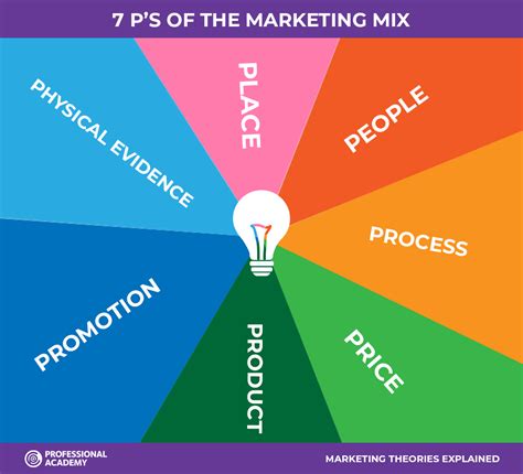 7 Ps Of The Marketing Mix Marketing Mix The Marketing Marketing