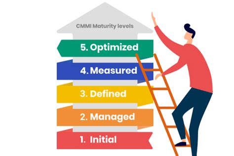 What Is Cmmi A Model For Optimising Development Processes Cio Africa