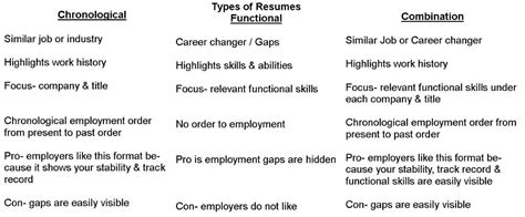 When making specific formatting decisions — like margin in this guide, we discuss the best ways to format your resume for your career objectives. 3 Types Of Resume Formats , #formats #resume #ResumeFormat ...