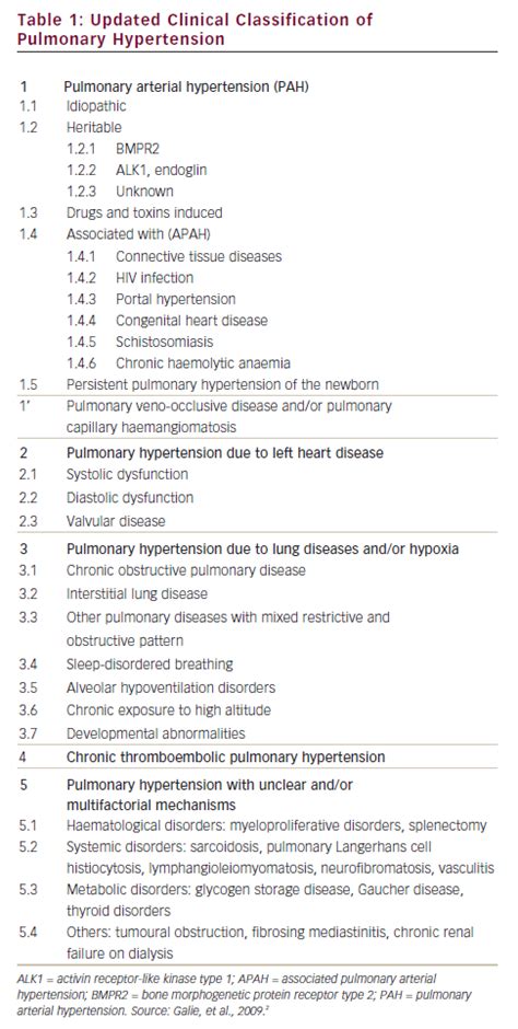 Updated Clinical Classification Of Pulmonary Hypertension Radcliffe