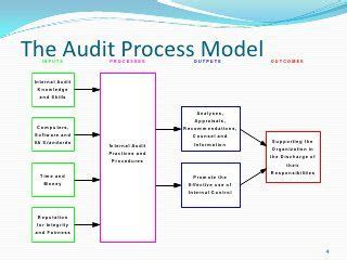 Basic Internal Auditing Presentation Internal Audit Business Process