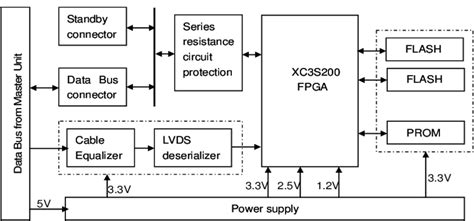 Functional Block Diagram Of The Storage Circuit Module Download