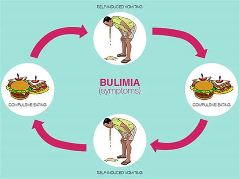 10 Characteristics Of Bulimia Symptoms Causes Diagnosis And