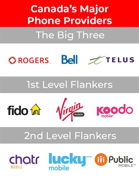 How To Choose The Best Cell Phone Provider In Canada