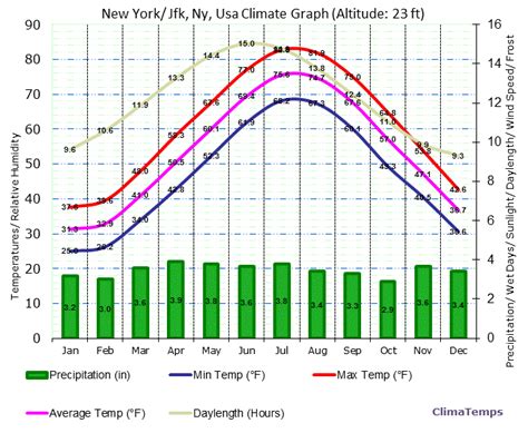 Climate Graph For New York Jfk Ny Usa