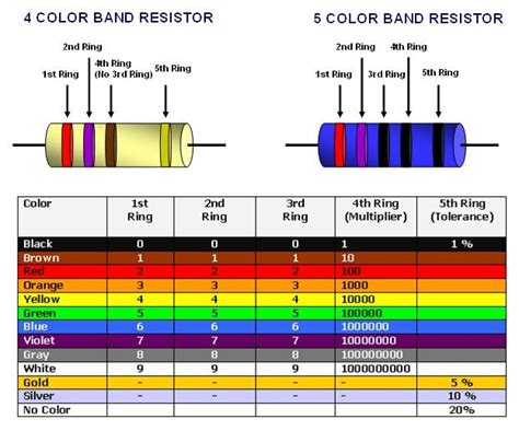 Resistors Color Code Color Coding Resistor Coding