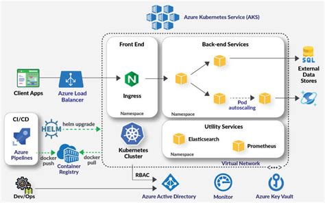 Why Azure Kubernetes Service Works Great For Container Deployment