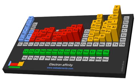 Periodicity Of Elements And Periodic Table