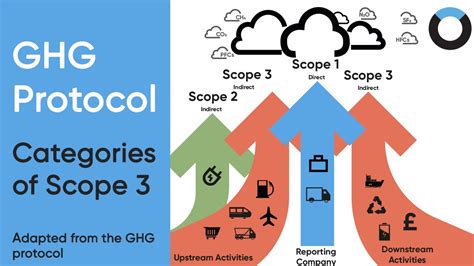 Navigating Scope Emissions Understanding The Different Categories
