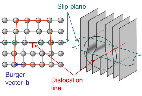 What Is The Burgers Vector Of A Dislocation Quora