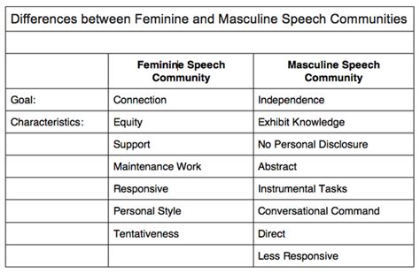 17 6 Are There Really Differences In Gender Communication Styles Social Sci Libretexts