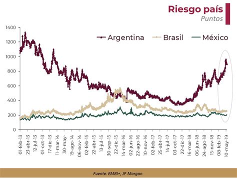 Riesgo País Reportó Resultados Mixtos Gaceta Económica Gobierno