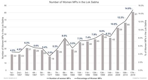 Womens Representation In Legislature Explained Pointwise Forumias Blog