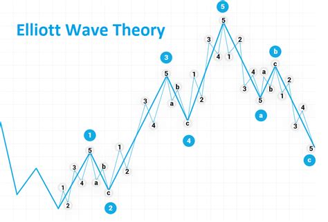 Elliott Wave Theory Basic