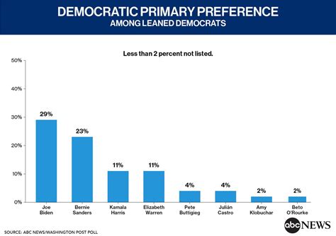 JUST IN: New @ABC News/WaPo poll of 2020 Democratic primary: - Democratic Underground