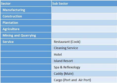 The levy rates vary from industry sector to industry sector and the rates are tiered so that those who hire close to the maximum quota will pay higher levy. Foreign Worker Agency Malaysia| Work Permit| Levy | Visa