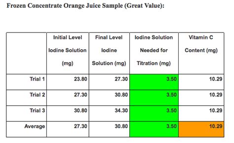 Good sources of vitamin c are fresh fruits and vegetables. Results - The Effect of Type of Orange Juice on Vitamin C ...