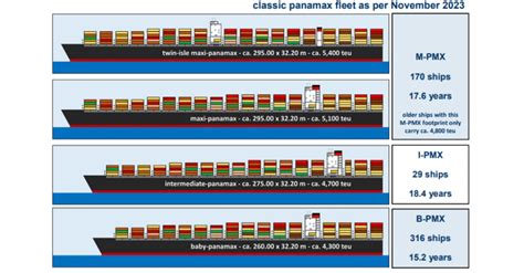 Panamax Replacement Ships The New 5000 6000 Teu Types Global