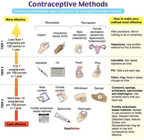 Contraceptive Methods Contraception Methods Gynecology Medical