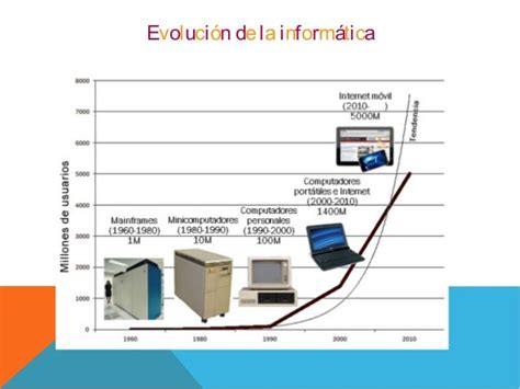 Evolucion De La Informatica