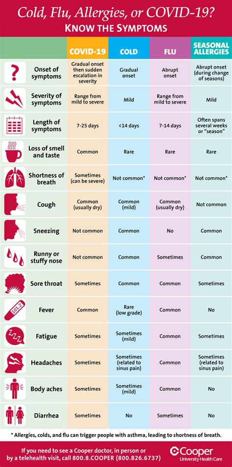 Covid Vs Cold Vs Flu Vs Allergies Chart Cdc