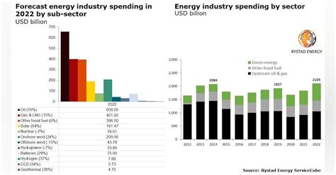 Rystad 2022 Global Energy Spending To Reach 2 Trillion Oil And Gas
